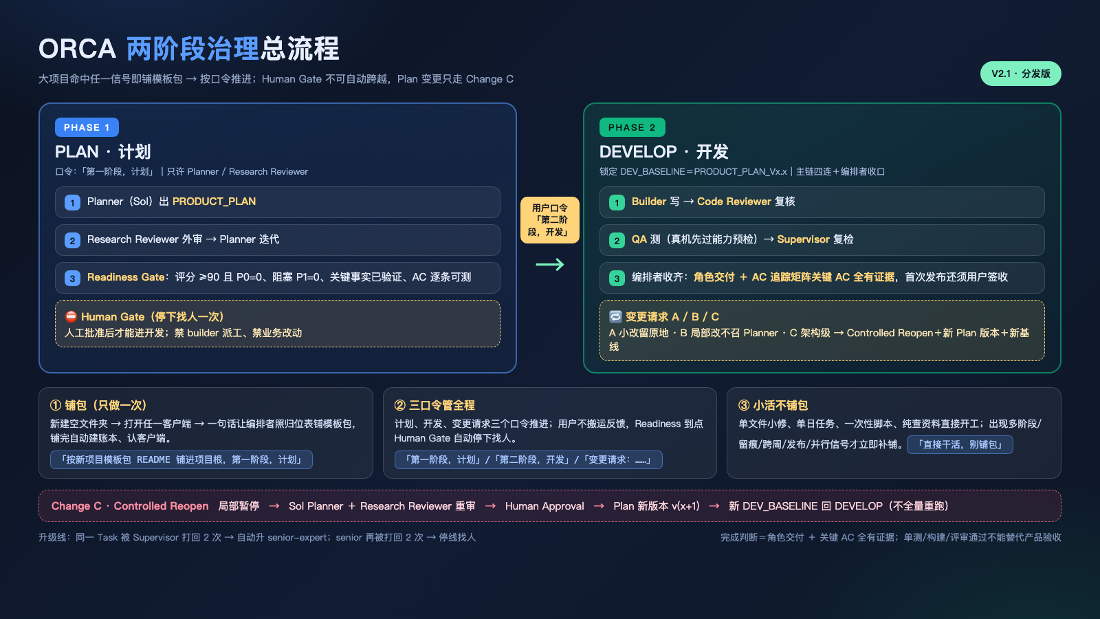 ORCA 治理模板项目封面
